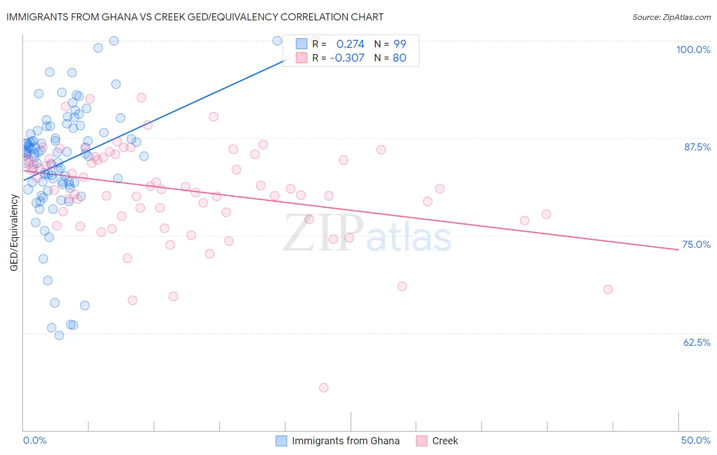 Immigrants from Ghana vs Creek GED/Equivalency
