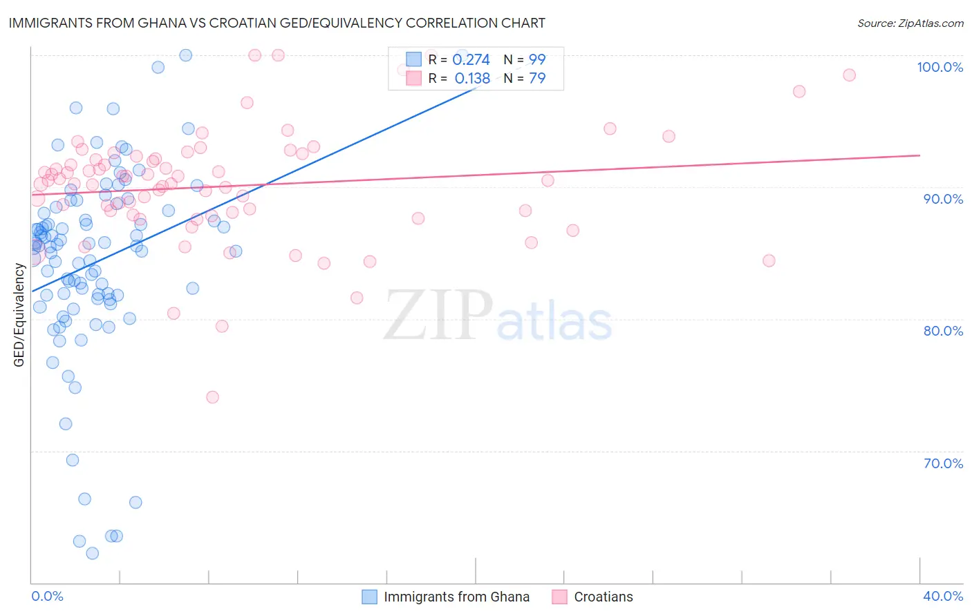 Immigrants from Ghana vs Croatian GED/Equivalency