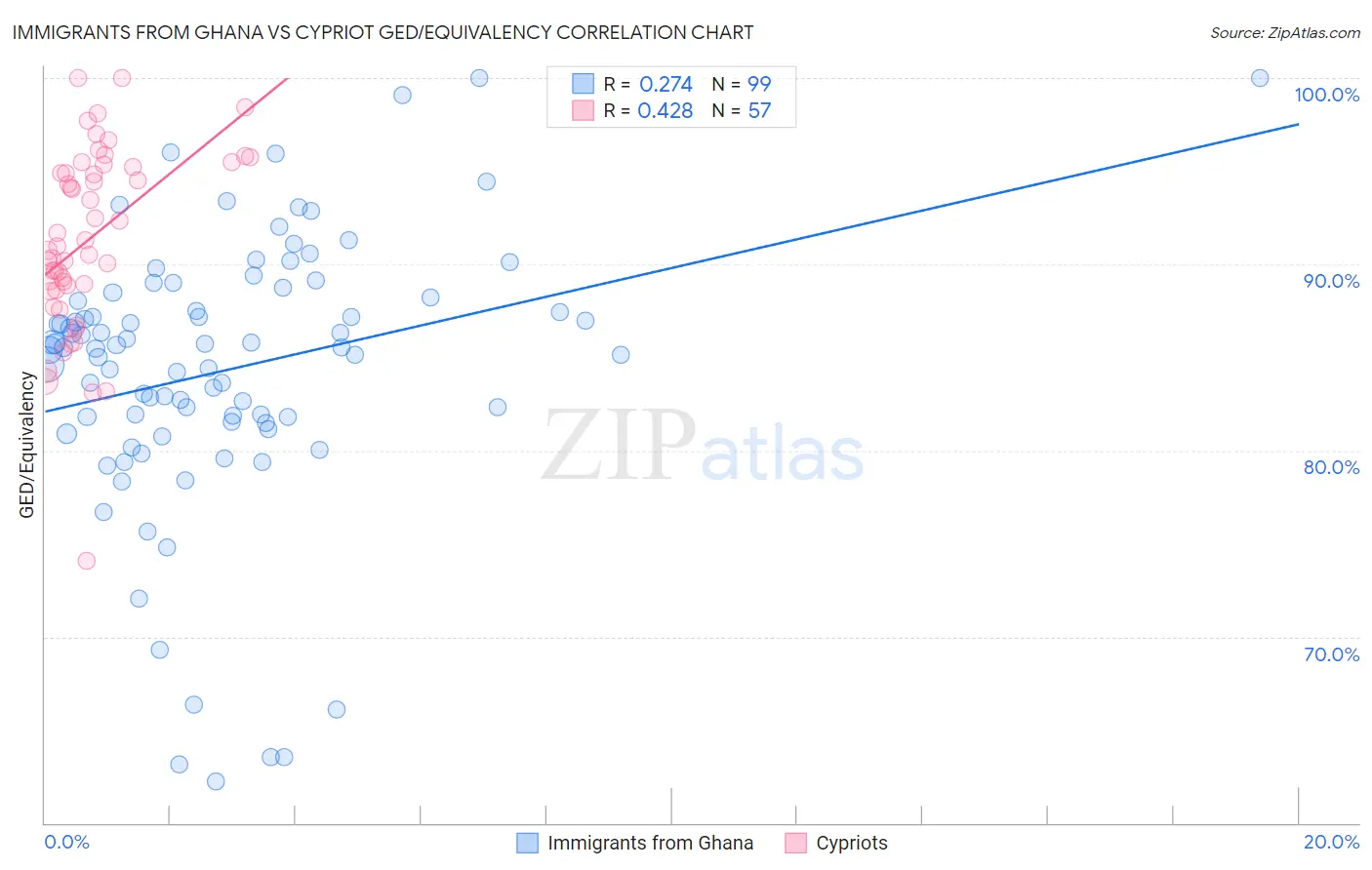 Immigrants from Ghana vs Cypriot GED/Equivalency