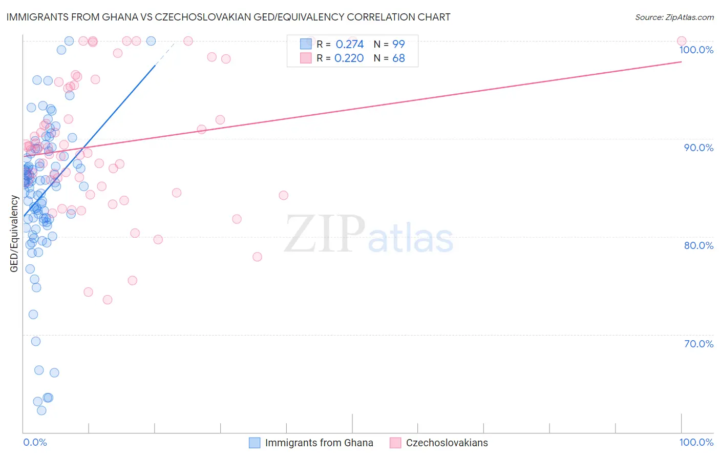 Immigrants from Ghana vs Czechoslovakian GED/Equivalency