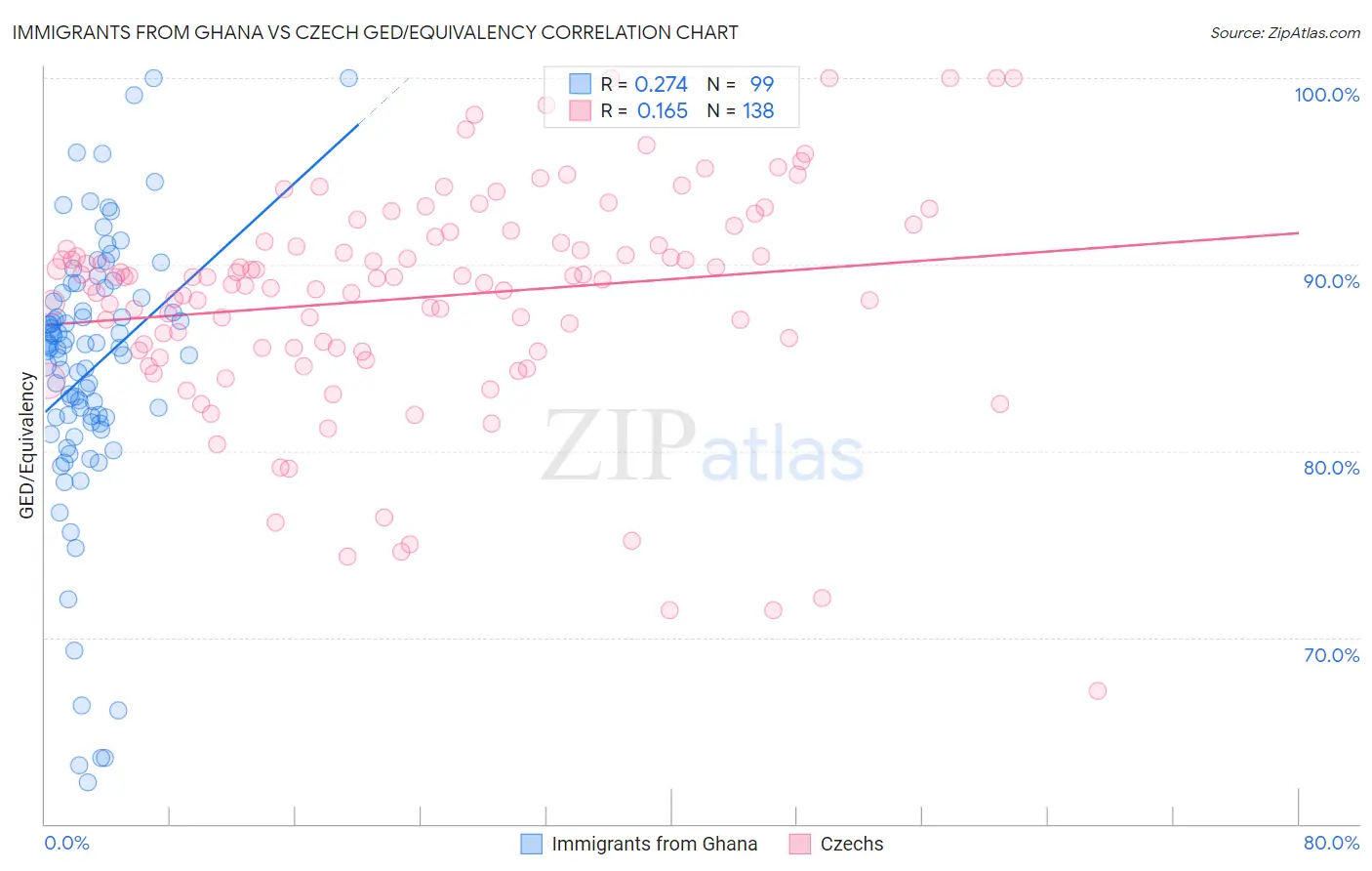 Immigrants from Ghana vs Czech GED/Equivalency