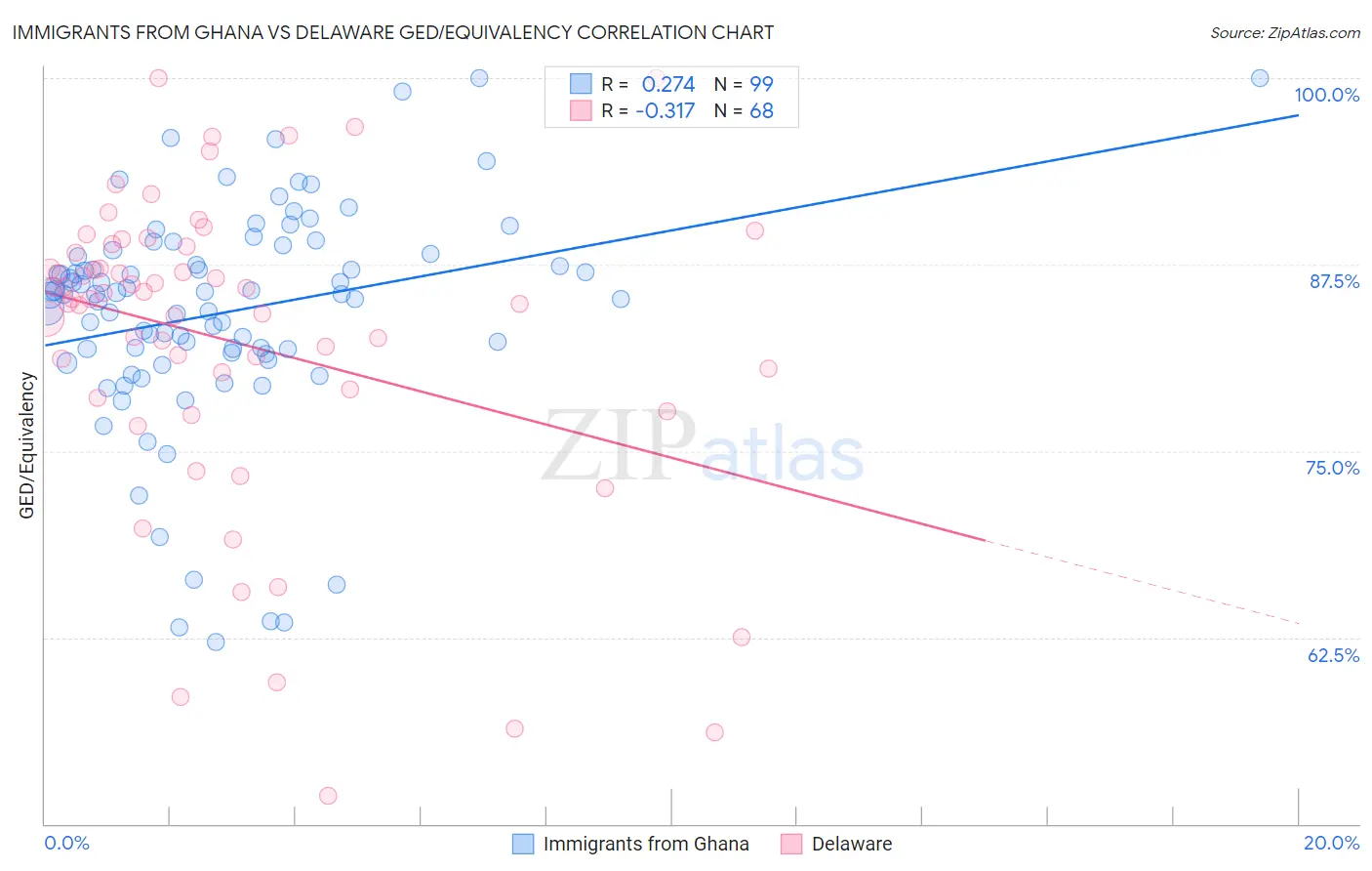 Immigrants from Ghana vs Delaware GED/Equivalency