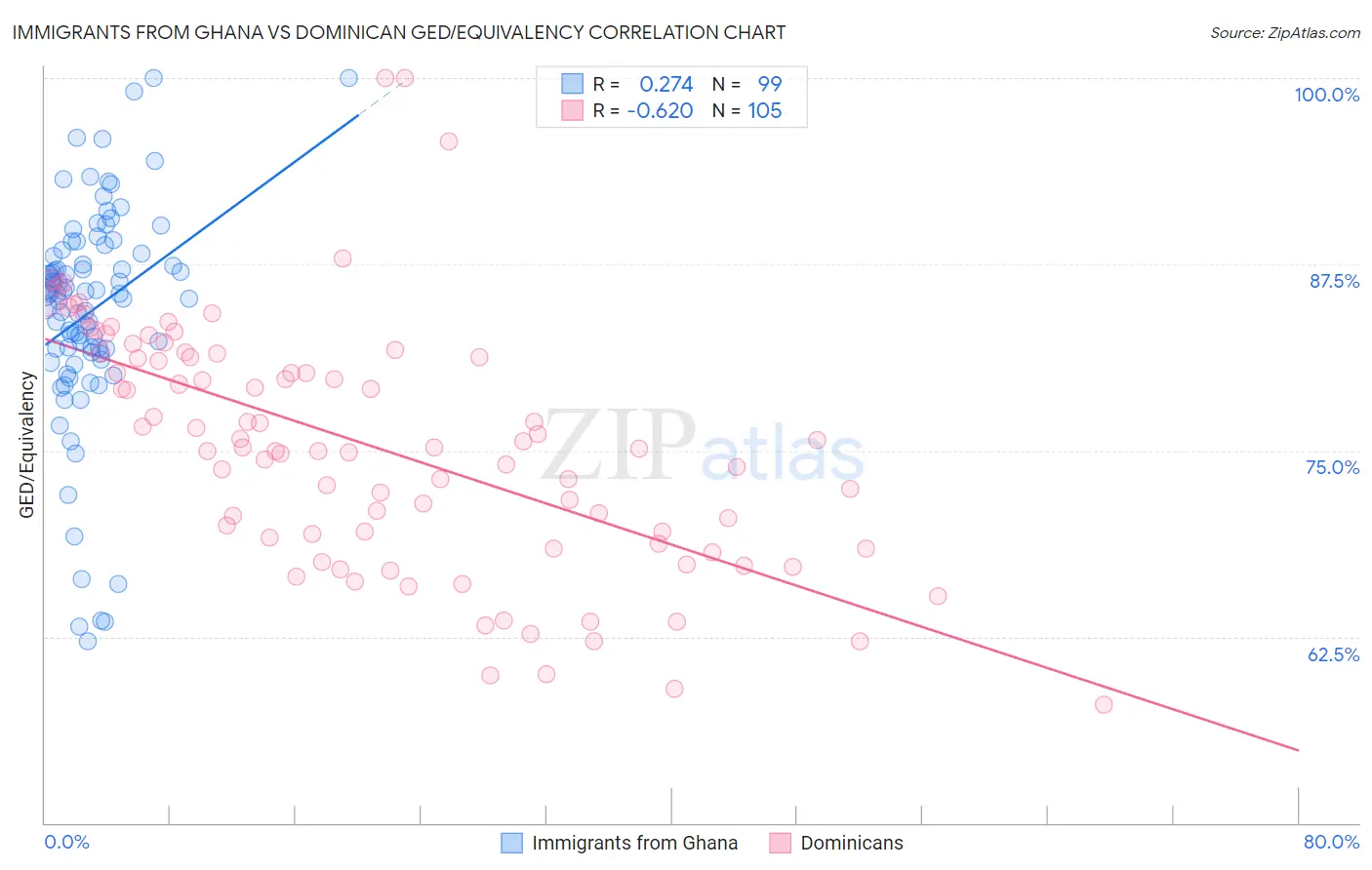 Immigrants from Ghana vs Dominican GED/Equivalency