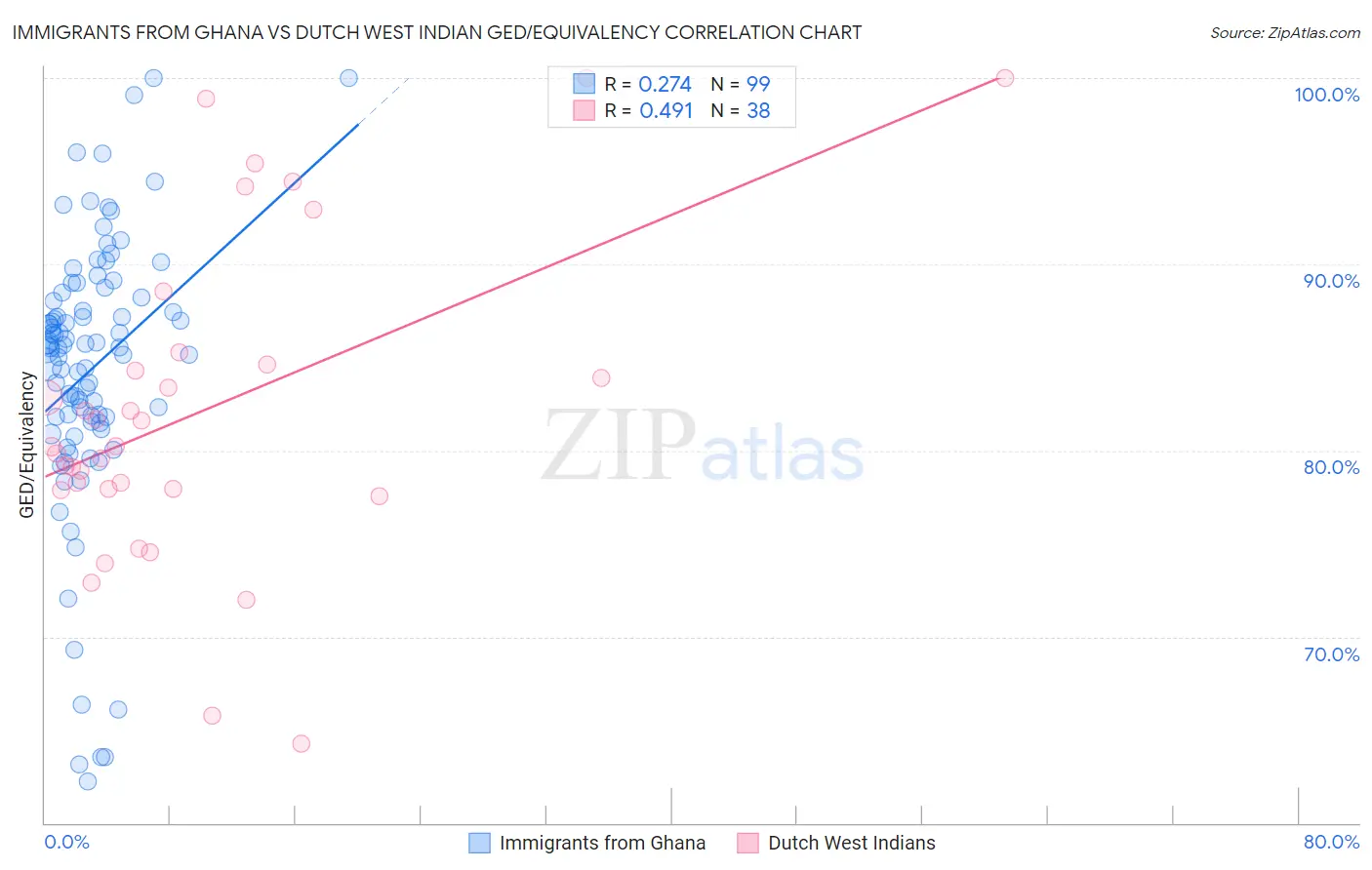 Immigrants from Ghana vs Dutch West Indian GED/Equivalency