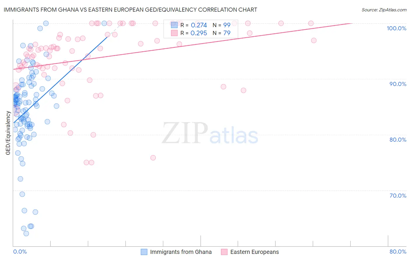 Immigrants from Ghana vs Eastern European GED/Equivalency