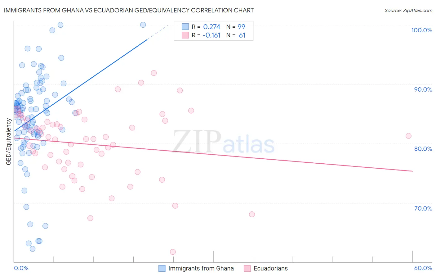Immigrants from Ghana vs Ecuadorian GED/Equivalency