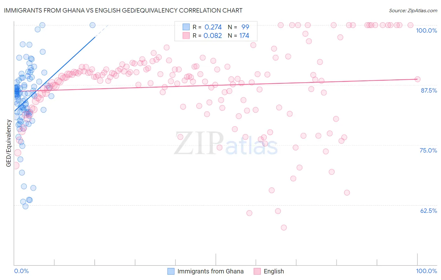Immigrants from Ghana vs English GED/Equivalency