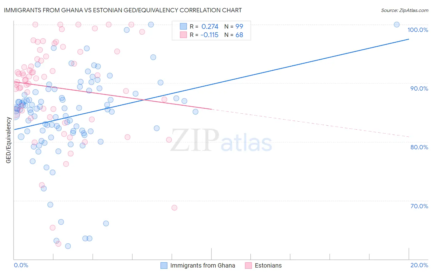 Immigrants from Ghana vs Estonian GED/Equivalency