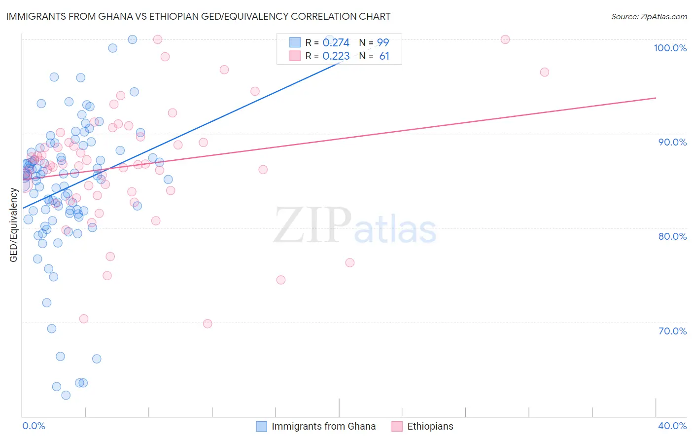 Immigrants from Ghana vs Ethiopian GED/Equivalency