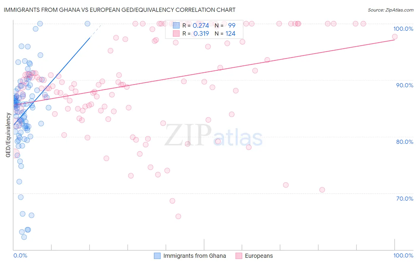 Immigrants from Ghana vs European GED/Equivalency