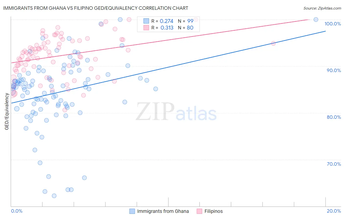 Immigrants from Ghana vs Filipino GED/Equivalency