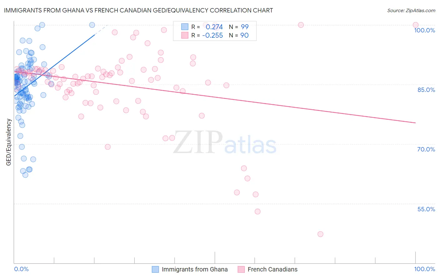 Immigrants from Ghana vs French Canadian GED/Equivalency