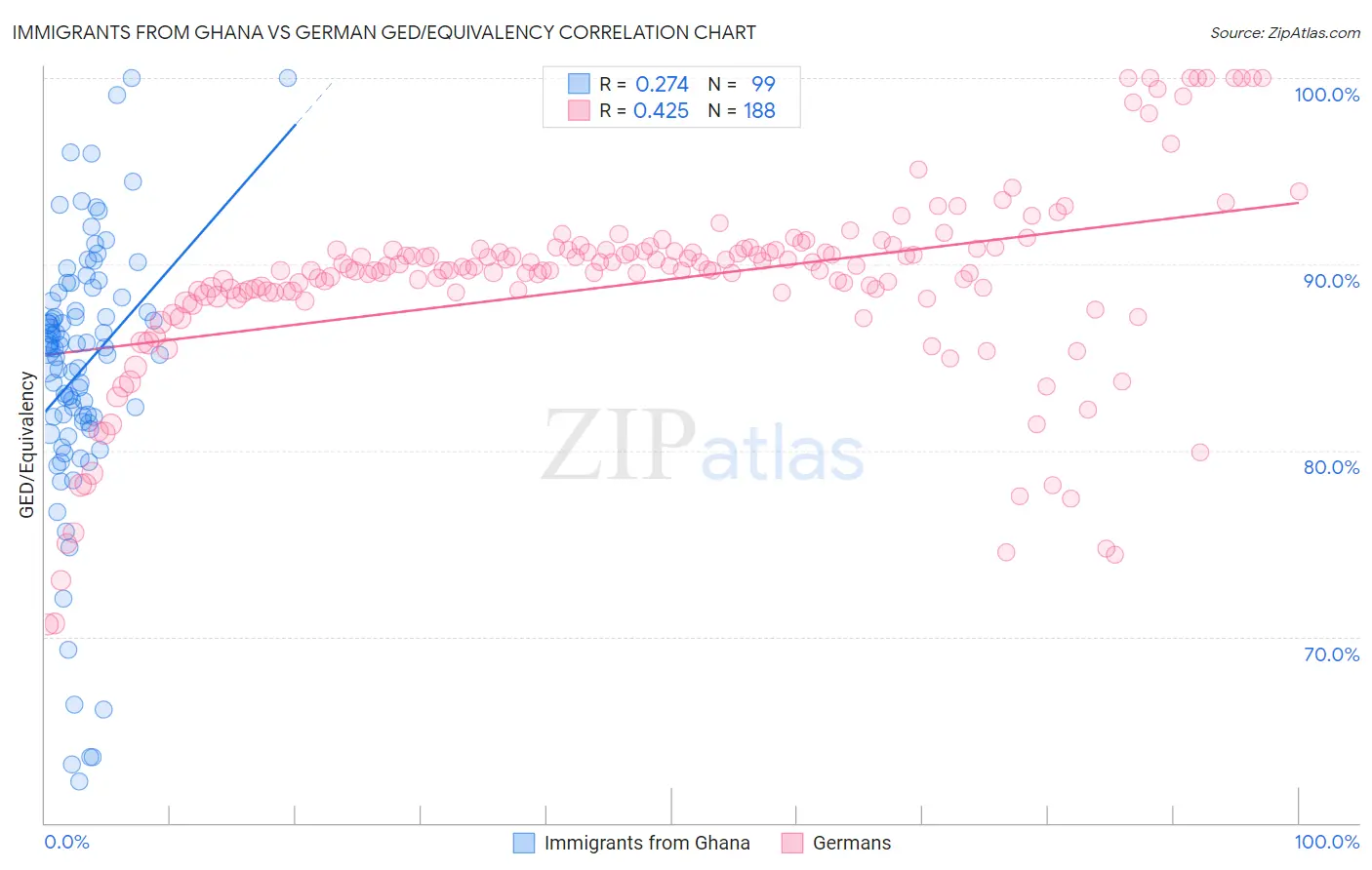 Immigrants from Ghana vs German GED/Equivalency