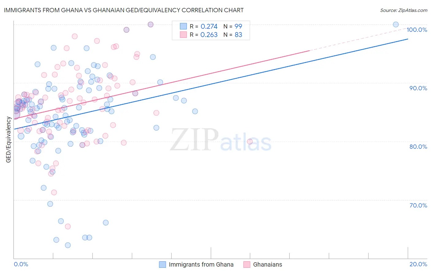 Immigrants from Ghana vs Ghanaian GED/Equivalency