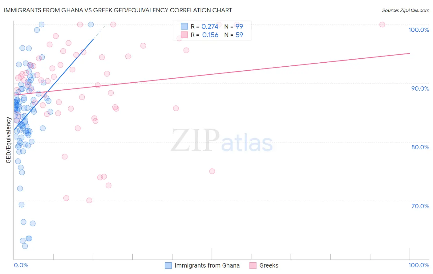 Immigrants from Ghana vs Greek GED/Equivalency