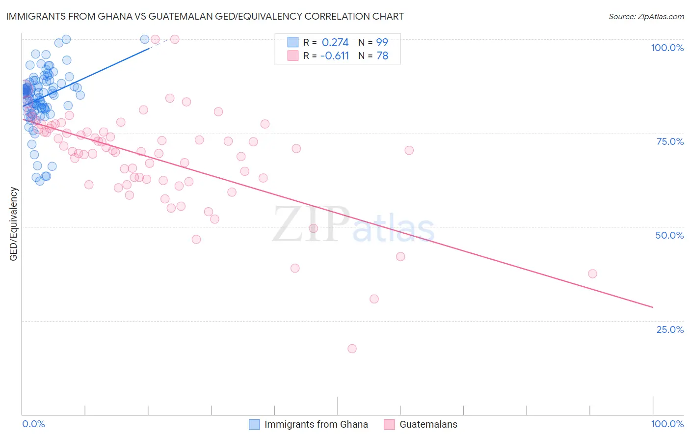 Immigrants from Ghana vs Guatemalan GED/Equivalency