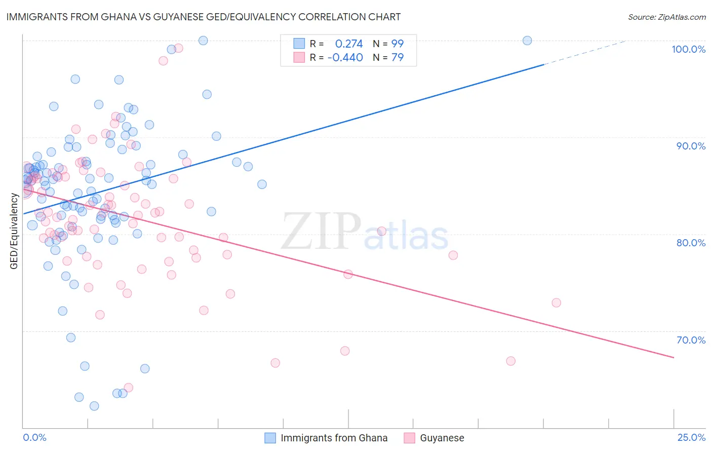 Immigrants from Ghana vs Guyanese GED/Equivalency