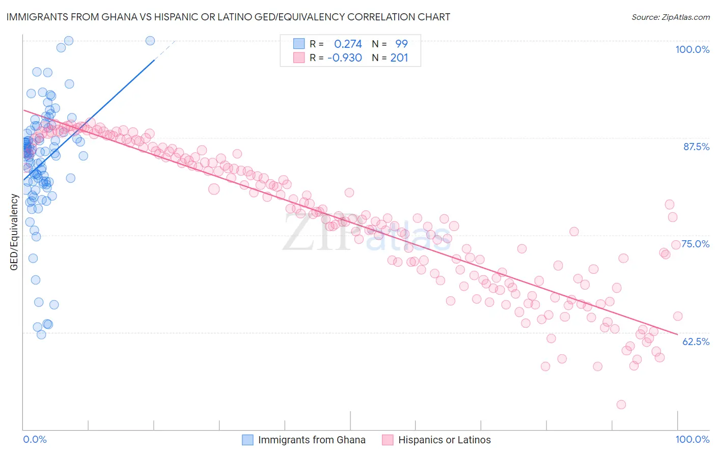 Immigrants from Ghana vs Hispanic or Latino GED/Equivalency