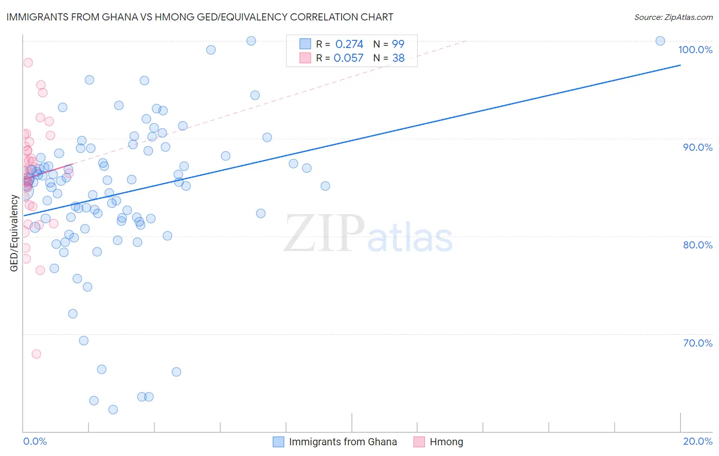 Immigrants from Ghana vs Hmong GED/Equivalency