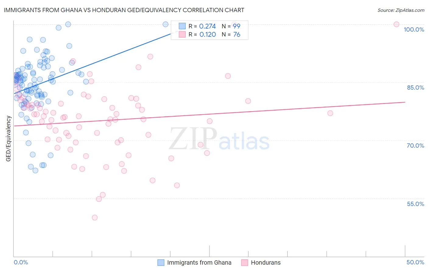 Immigrants from Ghana vs Honduran GED/Equivalency