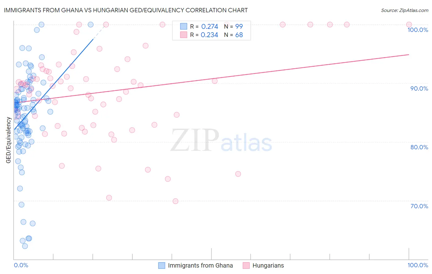 Immigrants from Ghana vs Hungarian GED/Equivalency