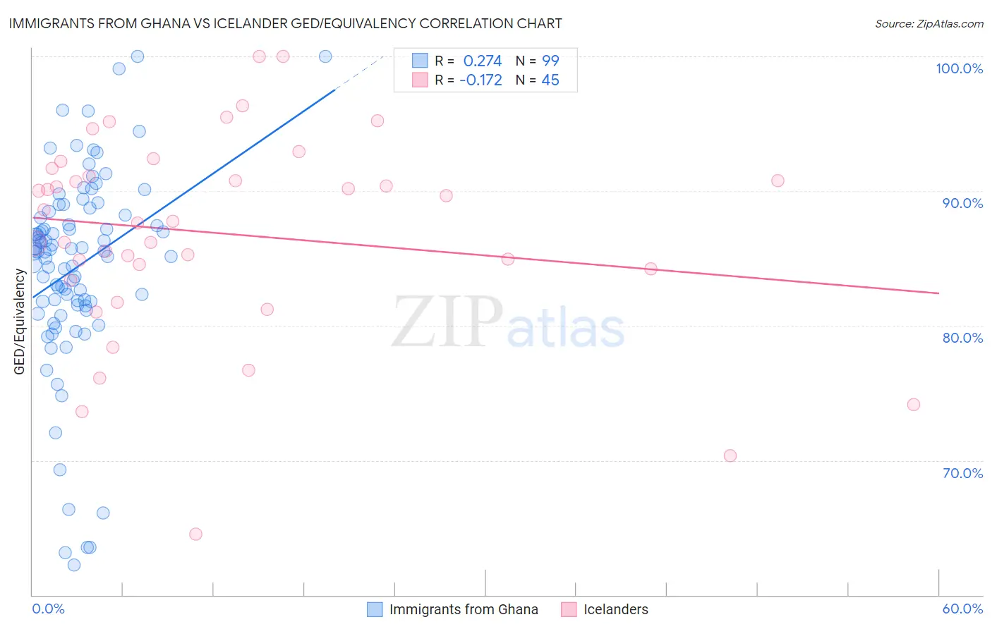 Immigrants from Ghana vs Icelander GED/Equivalency
