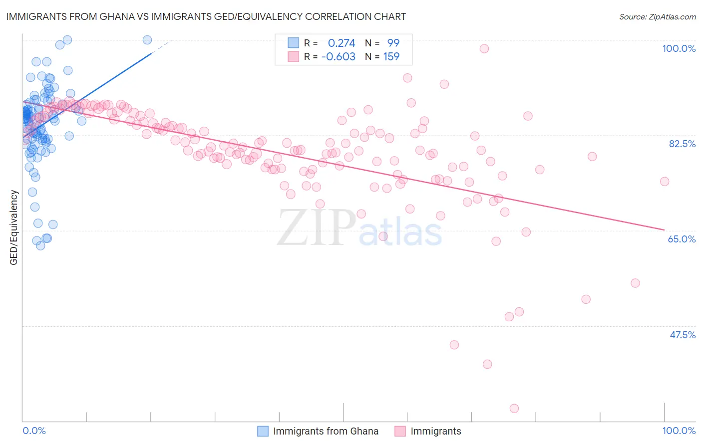 Immigrants from Ghana vs Immigrants GED/Equivalency