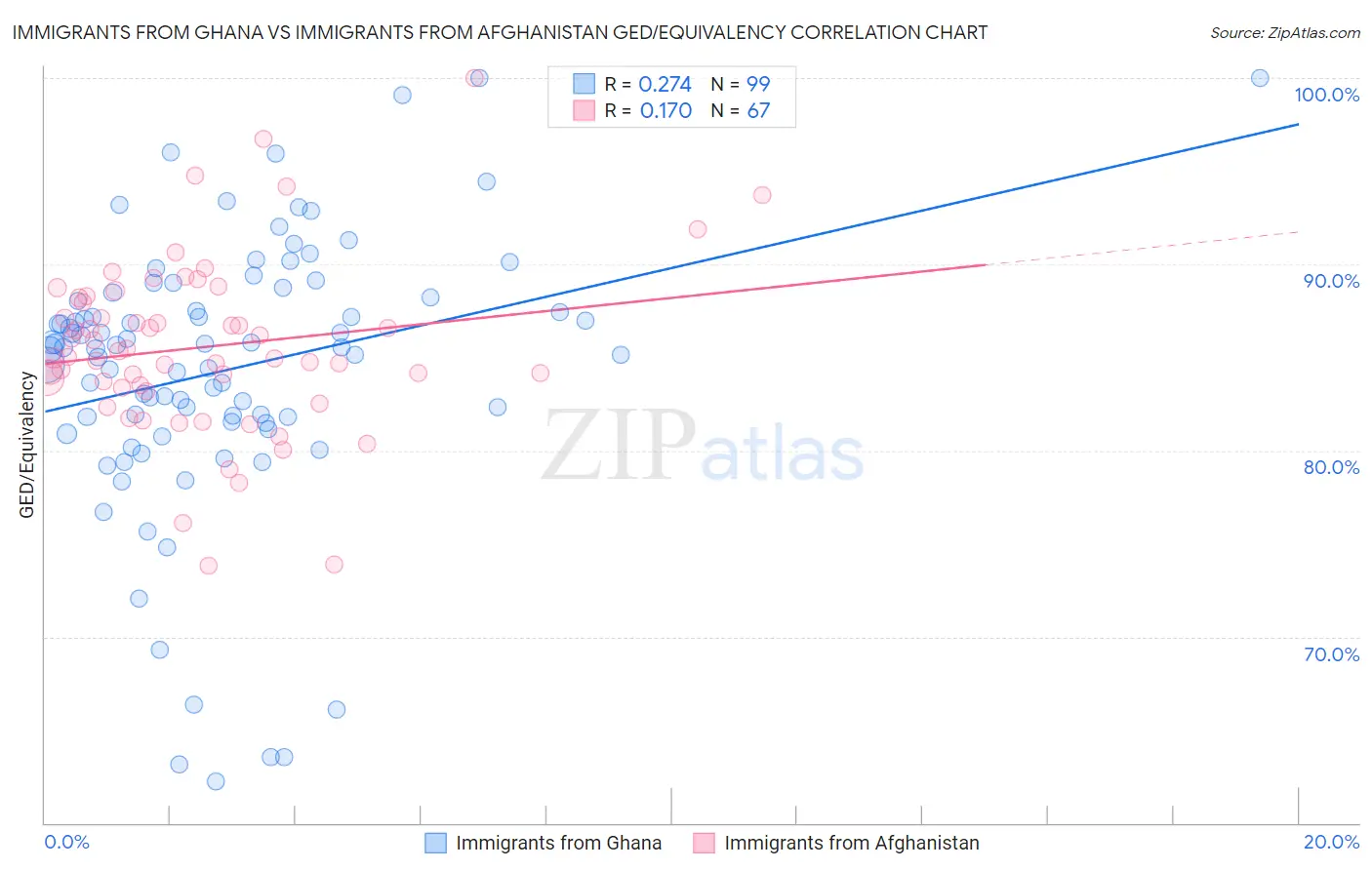 Immigrants from Ghana vs Immigrants from Afghanistan GED/Equivalency