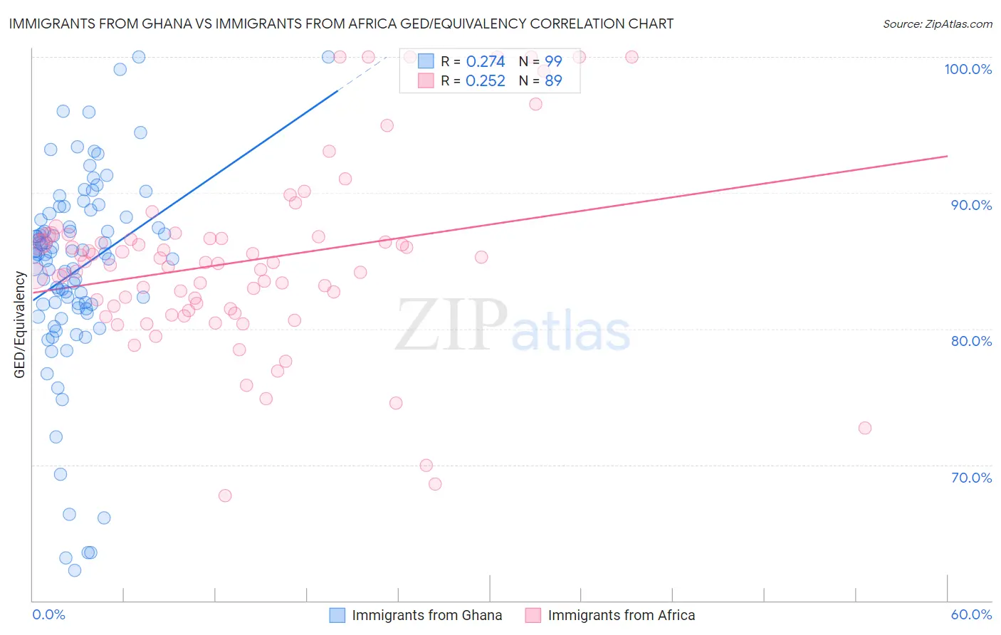 Immigrants from Ghana vs Immigrants from Africa GED/Equivalency