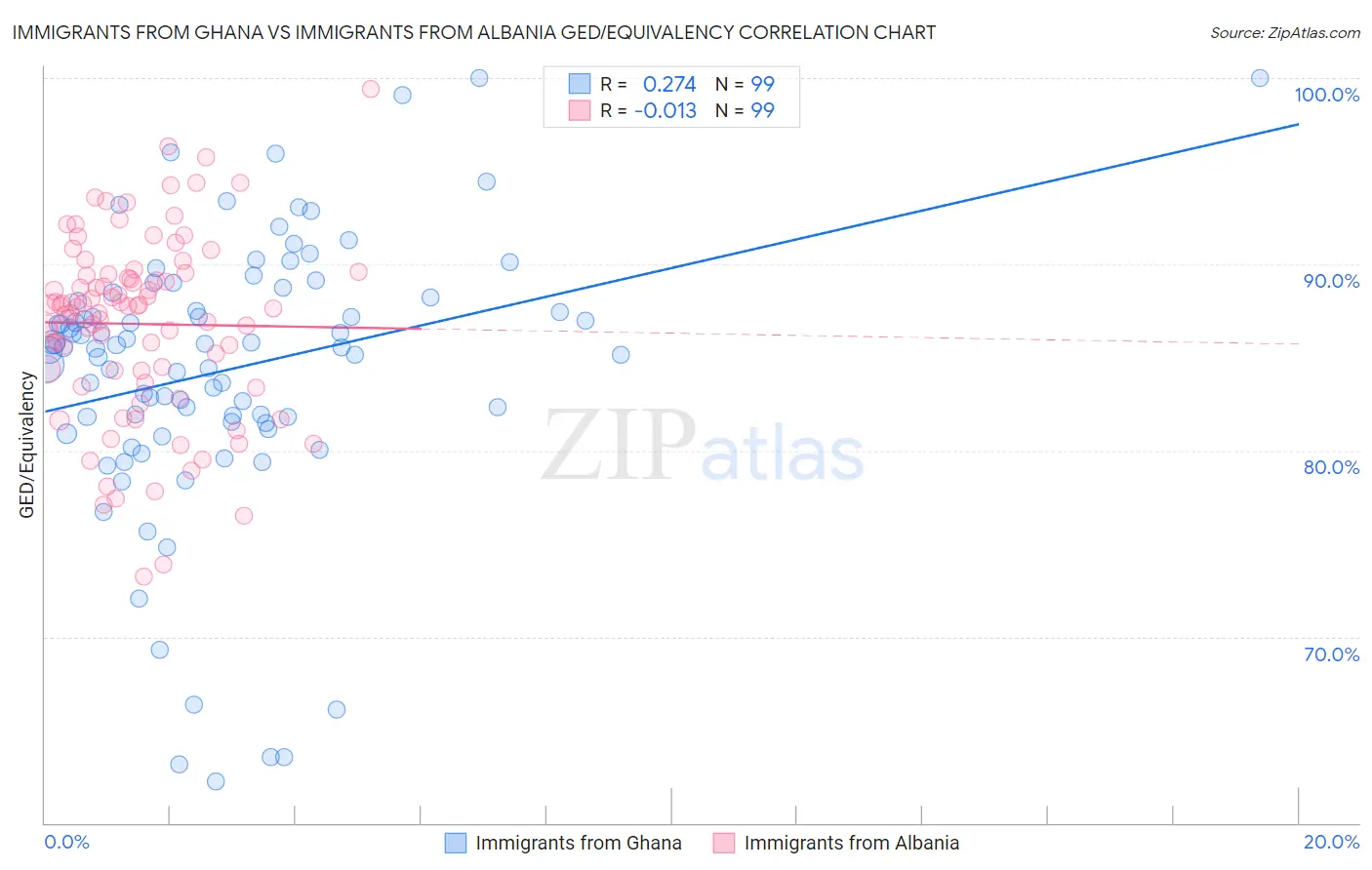 Immigrants from Ghana vs Immigrants from Albania GED/Equivalency