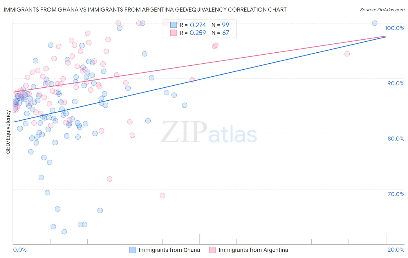 Immigrants from Ghana vs Immigrants from Argentina GED/Equivalency