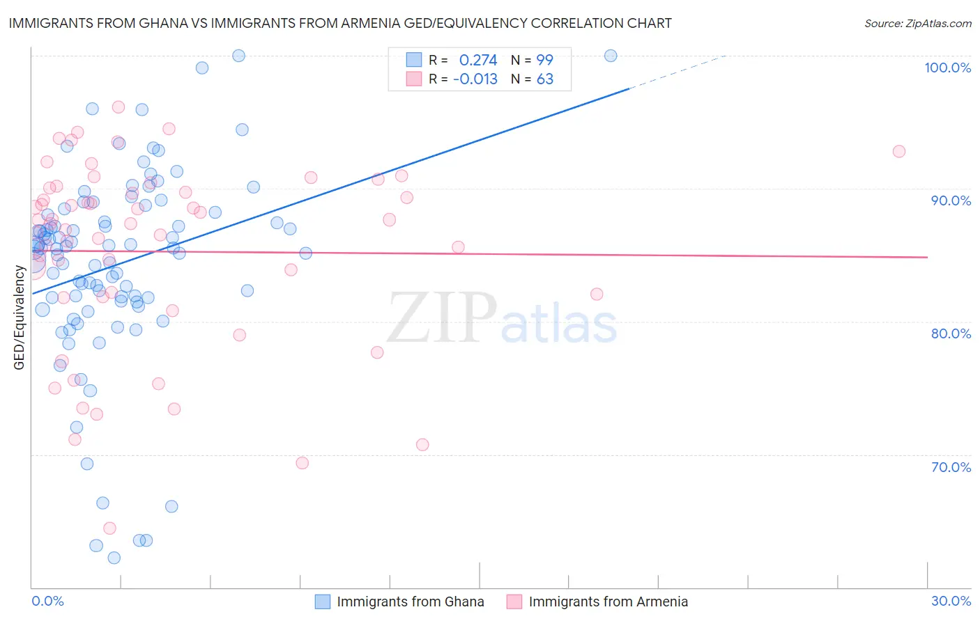 Immigrants from Ghana vs Immigrants from Armenia GED/Equivalency