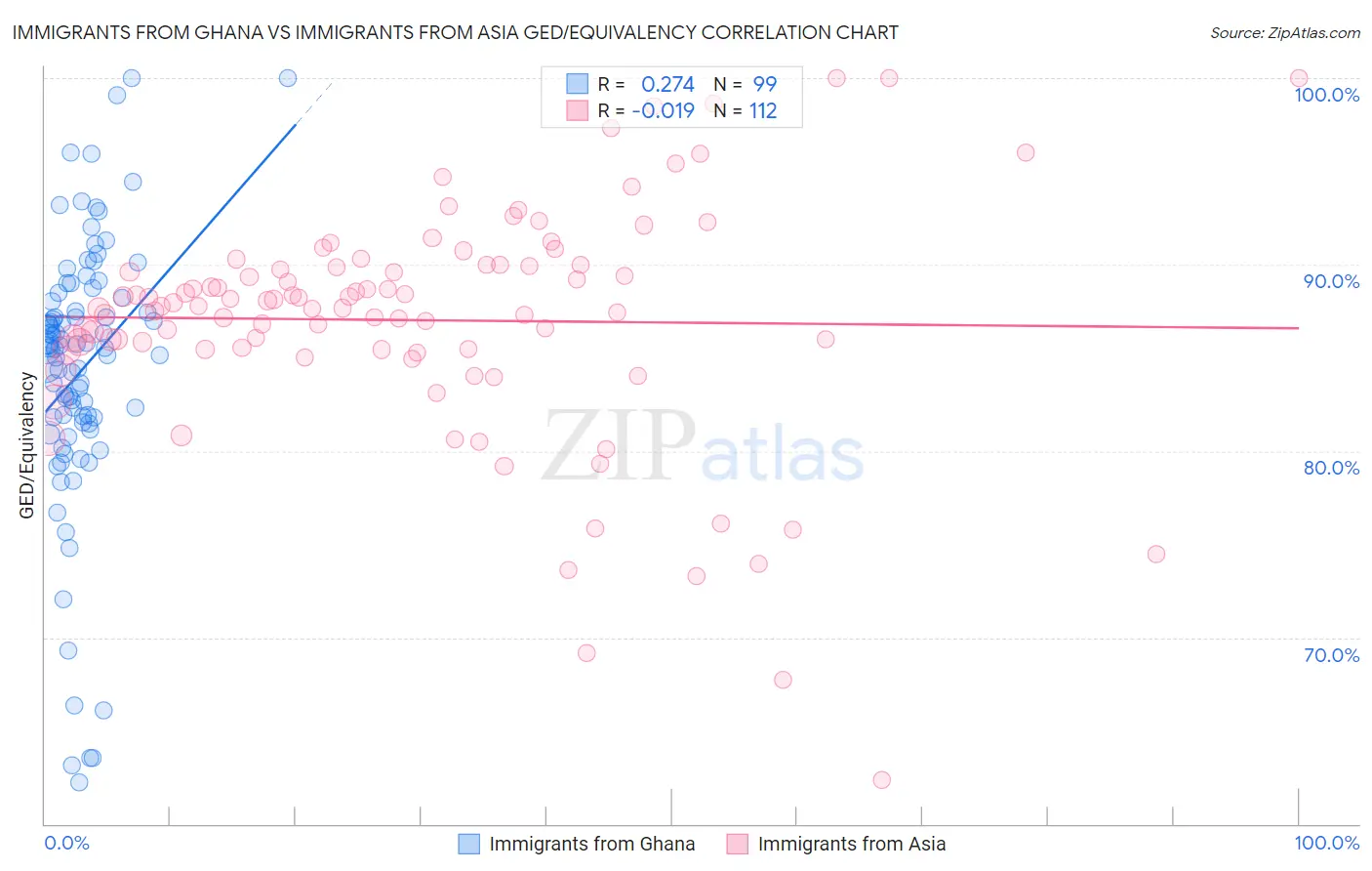 Immigrants from Ghana vs Immigrants from Asia GED/Equivalency