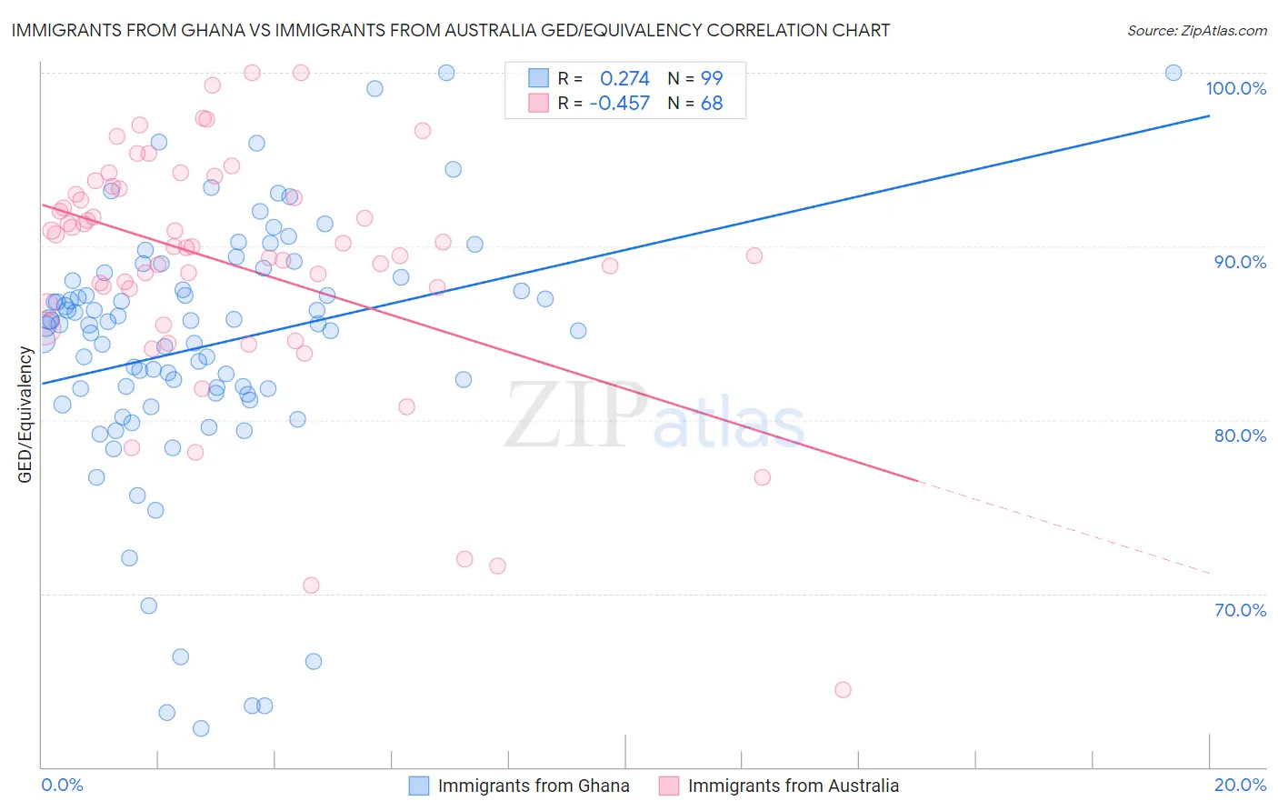 Immigrants from Ghana vs Immigrants from Australia GED/Equivalency