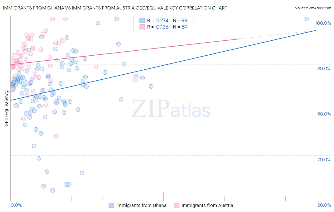 Immigrants from Ghana vs Immigrants from Austria GED/Equivalency