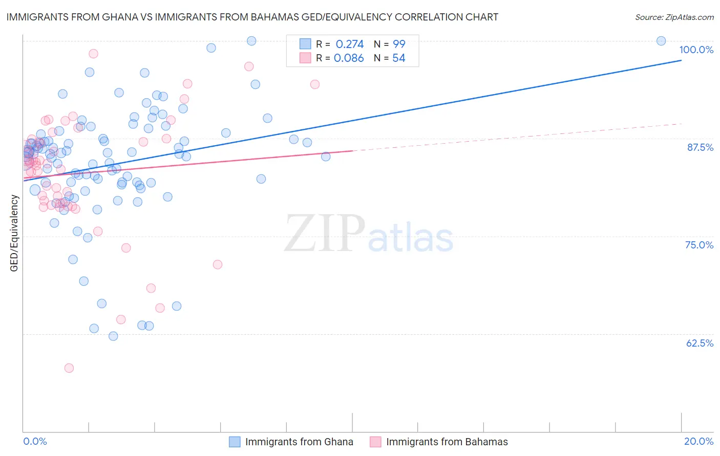Immigrants from Ghana vs Immigrants from Bahamas GED/Equivalency