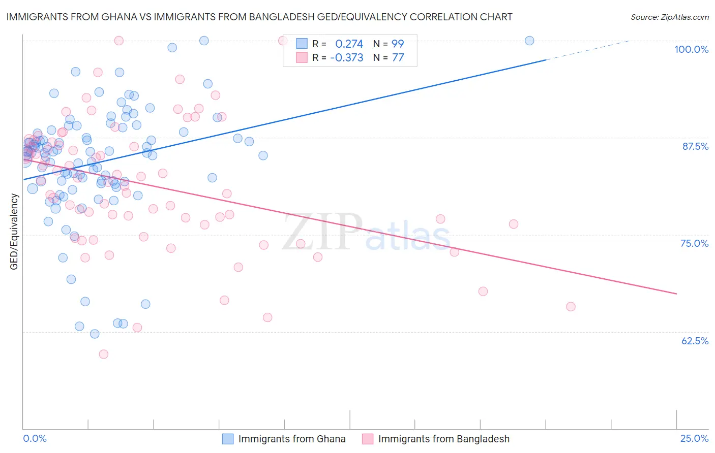 Immigrants from Ghana vs Immigrants from Bangladesh GED/Equivalency