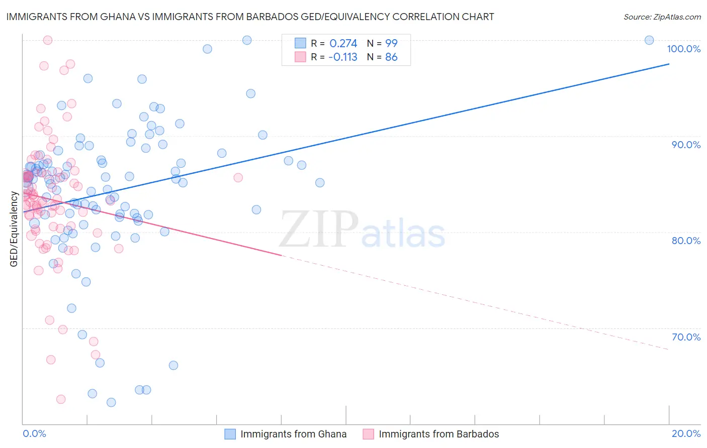 Immigrants from Ghana vs Immigrants from Barbados GED/Equivalency