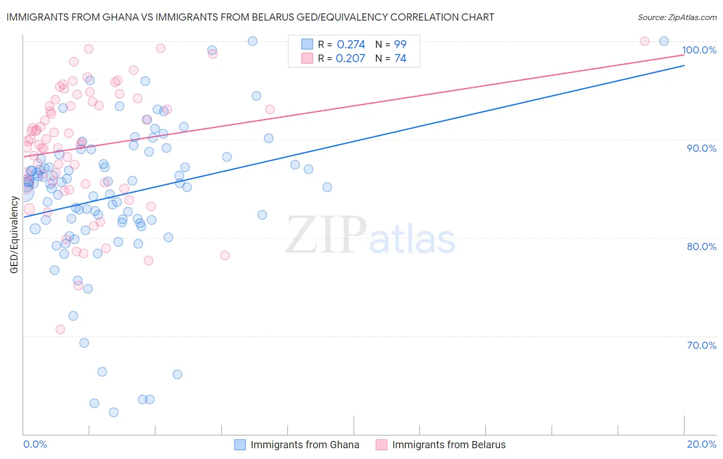 Immigrants from Ghana vs Immigrants from Belarus GED/Equivalency