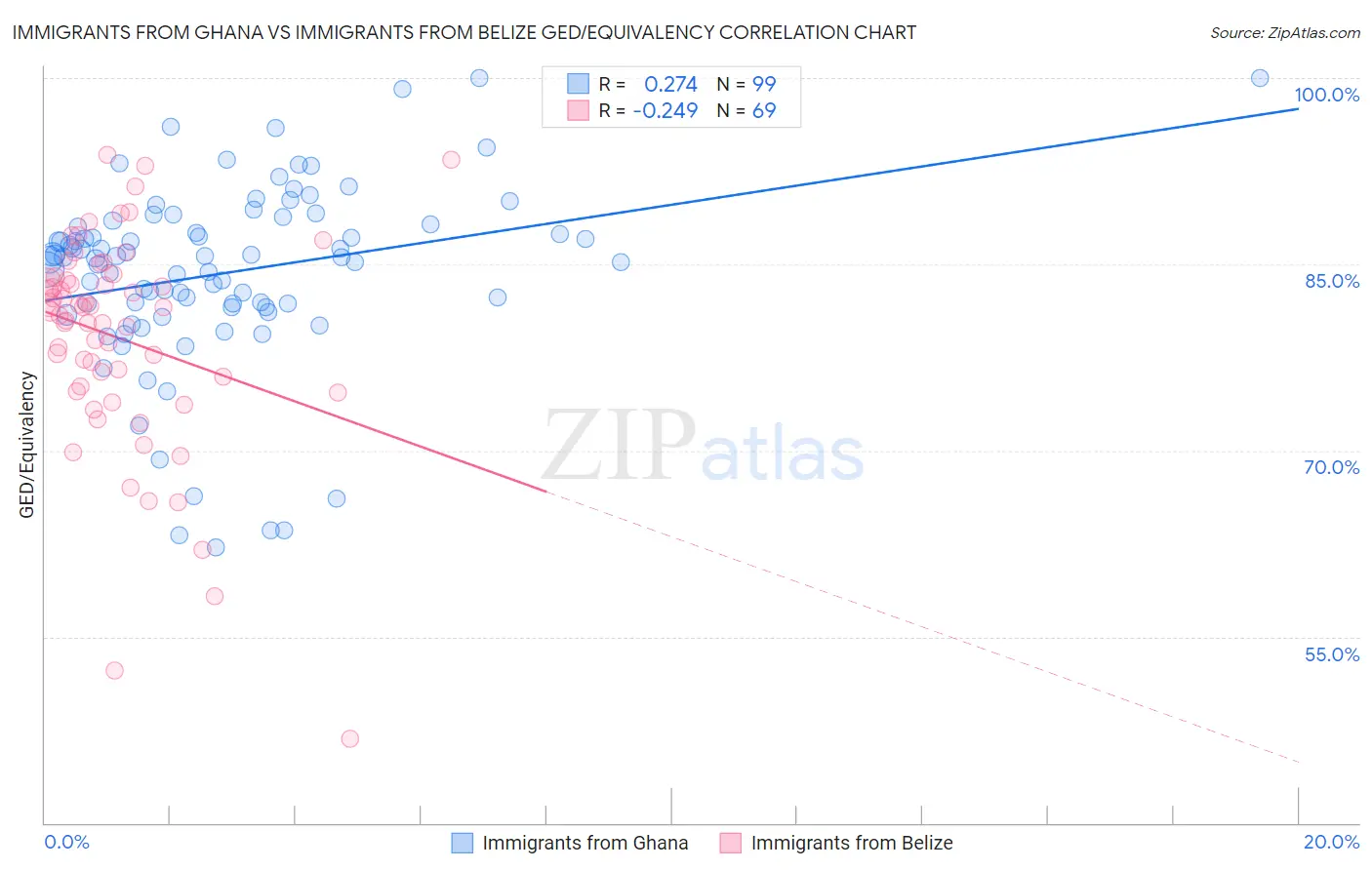 Immigrants from Ghana vs Immigrants from Belize GED/Equivalency