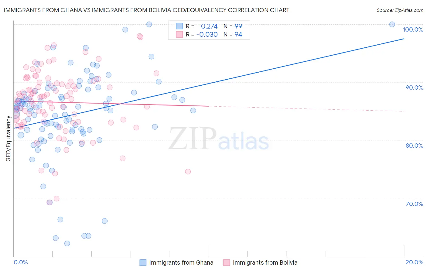 Immigrants from Ghana vs Immigrants from Bolivia GED/Equivalency