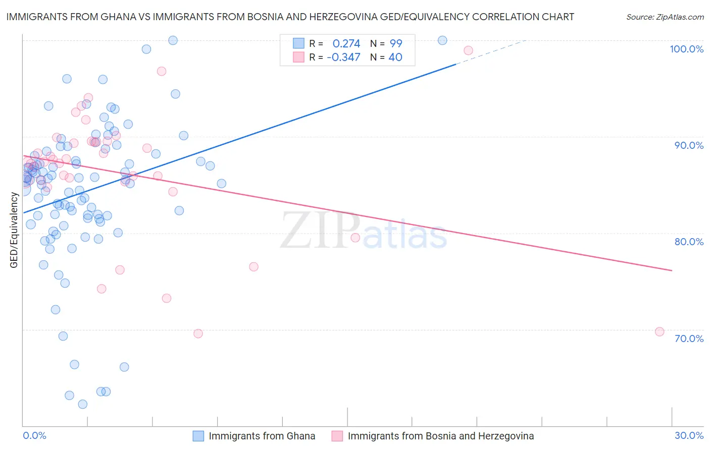 Immigrants from Ghana vs Immigrants from Bosnia and Herzegovina GED/Equivalency
