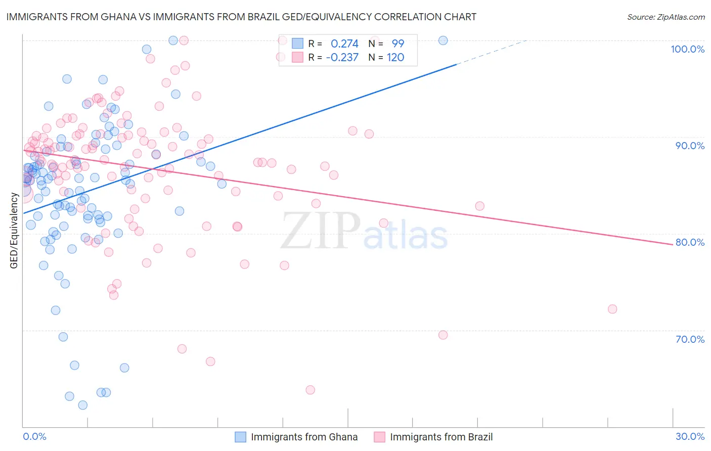 Immigrants from Ghana vs Immigrants from Brazil GED/Equivalency