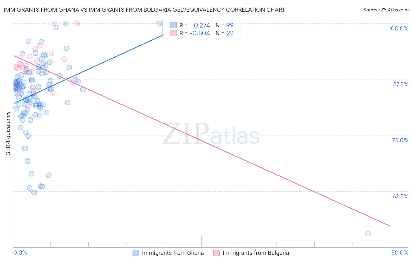 Immigrants from Ghana vs Immigrants from Bulgaria GED/Equivalency