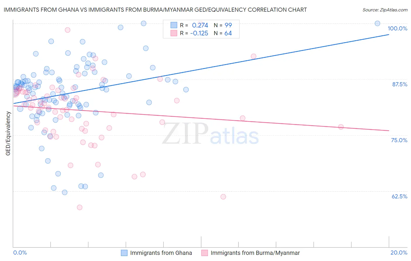 Immigrants from Ghana vs Immigrants from Burma/Myanmar GED/Equivalency