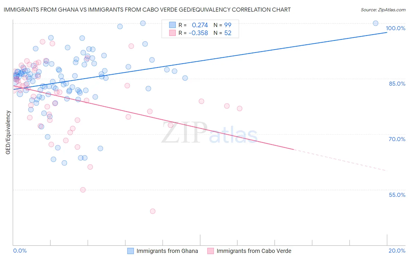 Immigrants from Ghana vs Immigrants from Cabo Verde GED/Equivalency