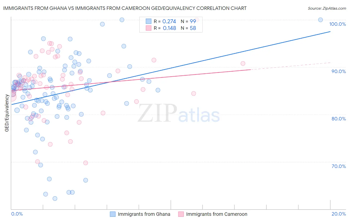 Immigrants from Ghana vs Immigrants from Cameroon GED/Equivalency