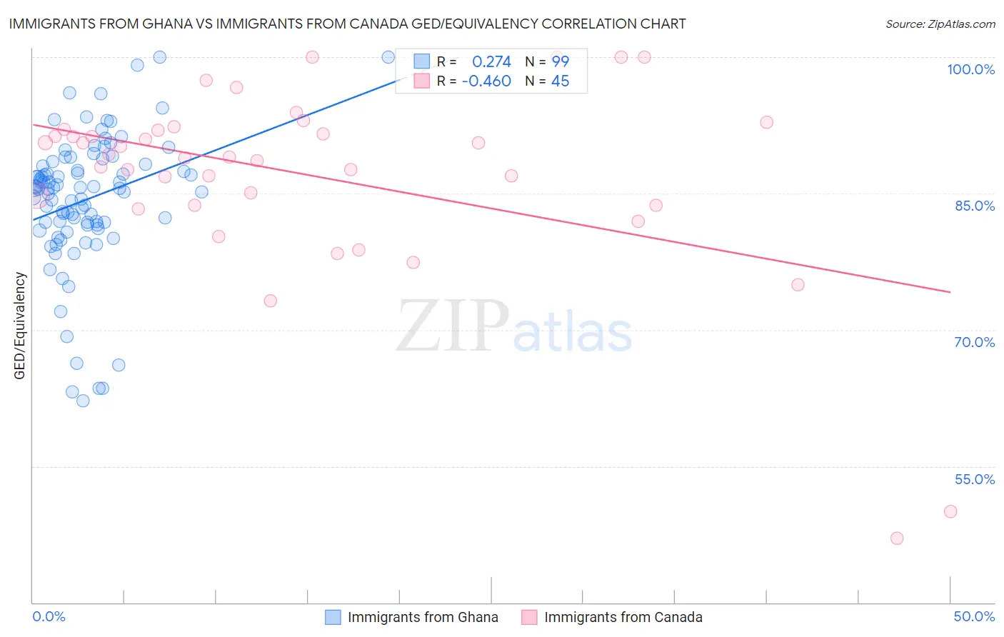 Immigrants from Ghana vs Immigrants from Canada GED/Equivalency
