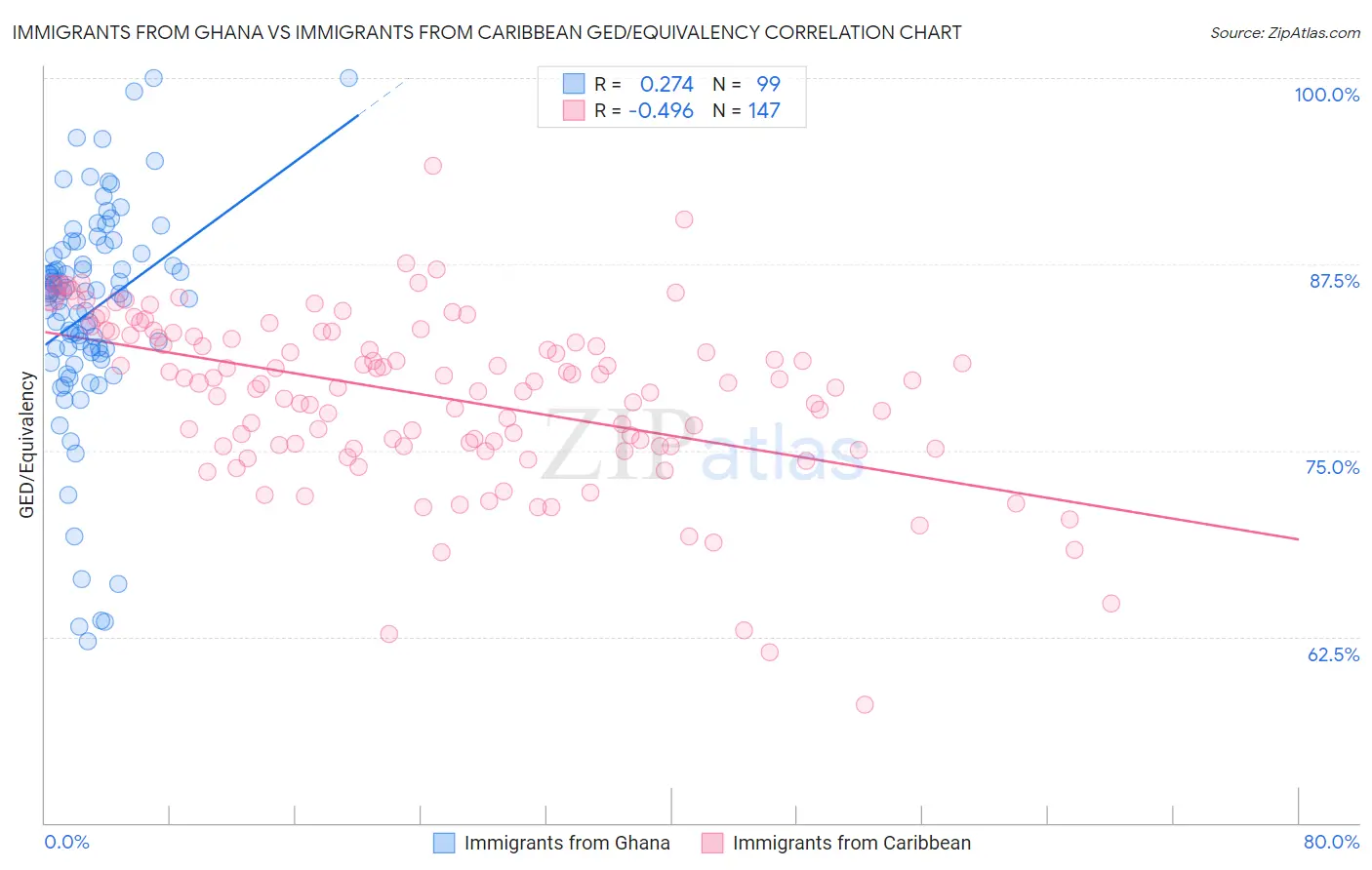 Immigrants from Ghana vs Immigrants from Caribbean GED/Equivalency