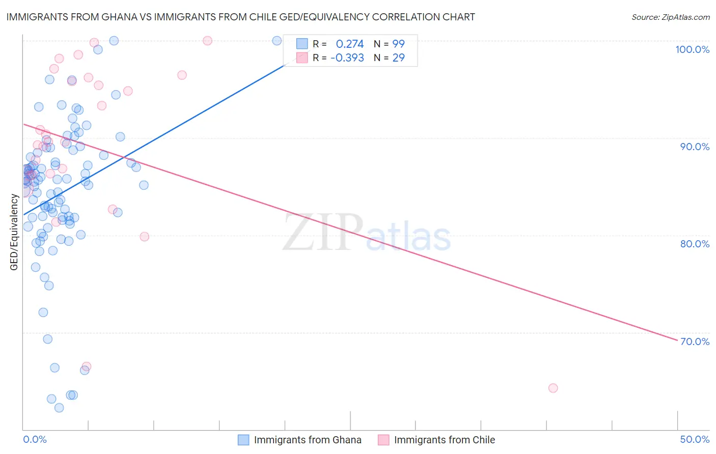 Immigrants from Ghana vs Immigrants from Chile GED/Equivalency